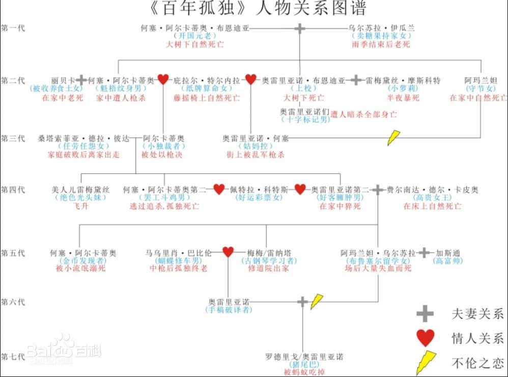 艺术市场 艺术培训 马尔克斯《百年孤独》选读文摘试读 人物关系图谱0